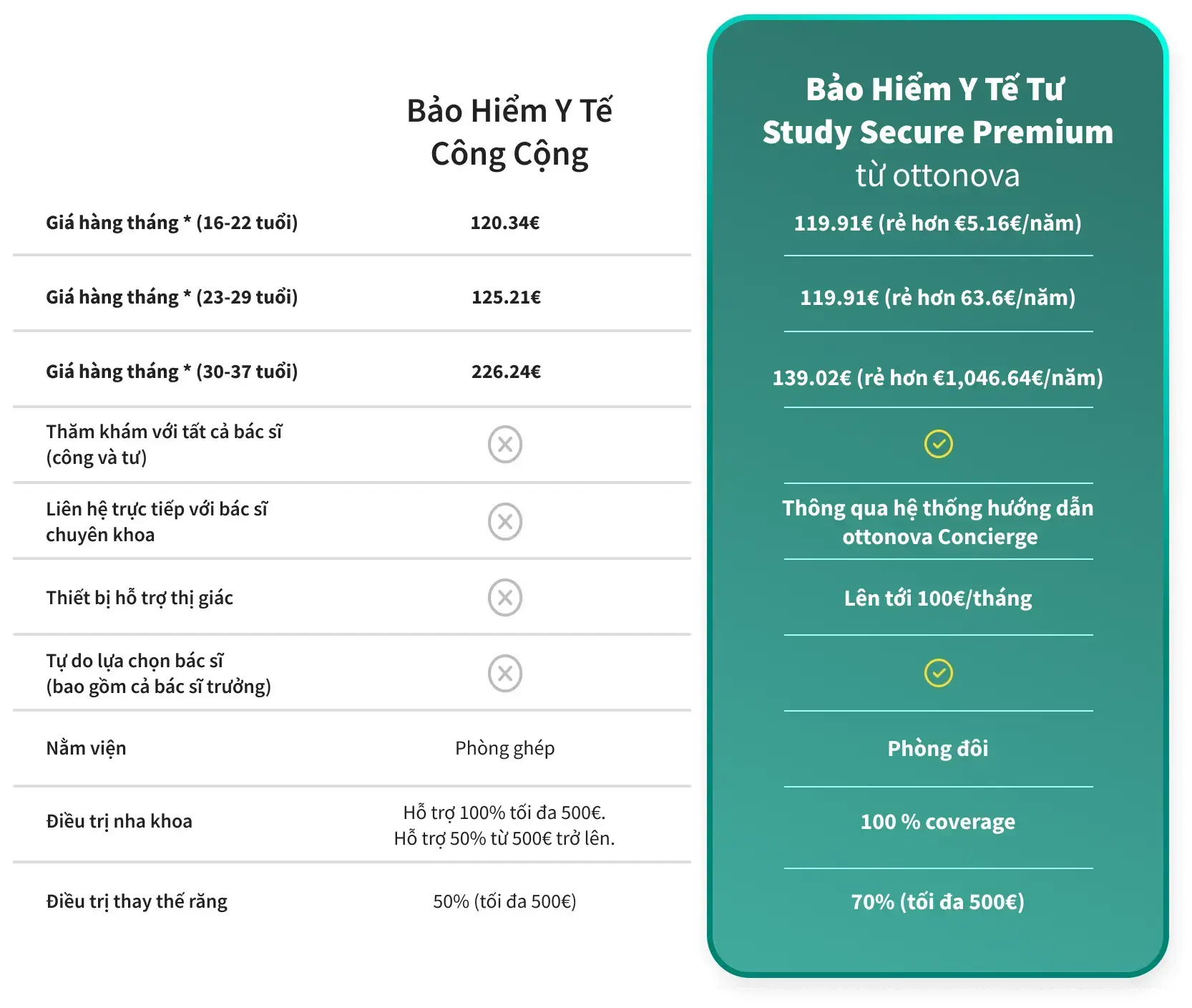 Study Secure by ottonova comparison table