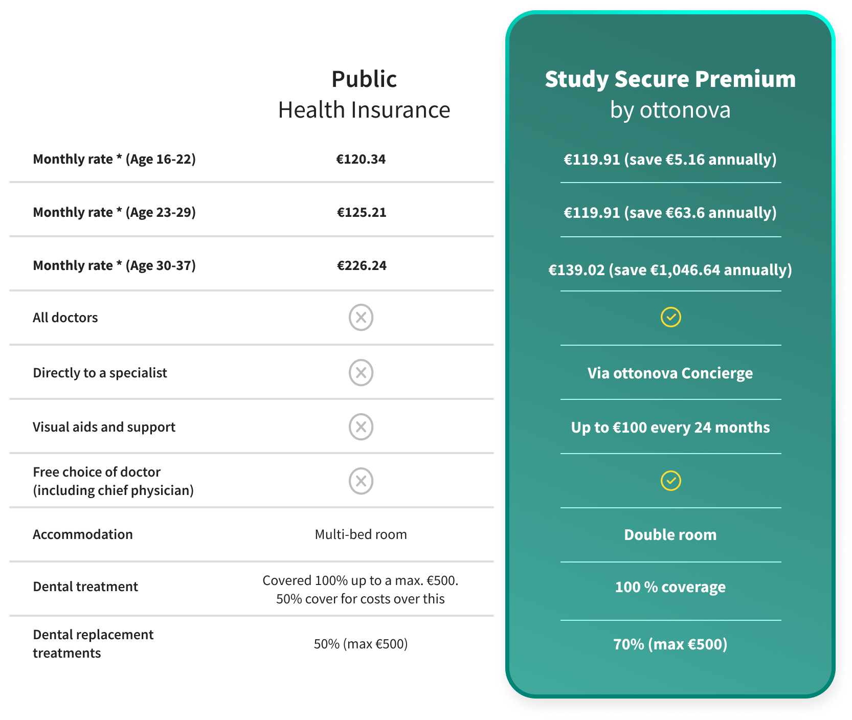 Study Secure by ottonova comparison with Public Health Insurance