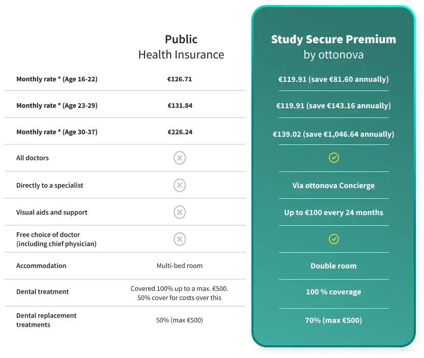 Comparison of Private Health Insurance and Public Health Insurance rates in Germany